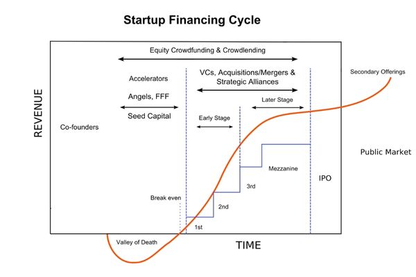Các-vòng-gọi-vốn-của-Startup