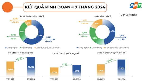 ket qua kinh doanh cua fpt sau 7 thang