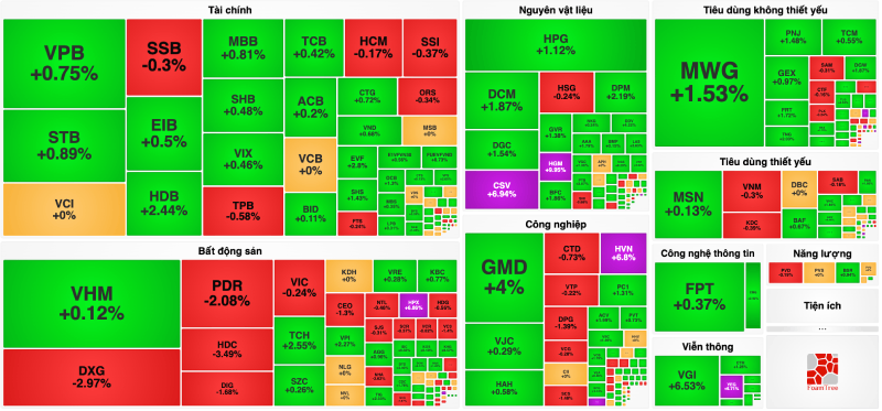 thi truong ngay 29 10