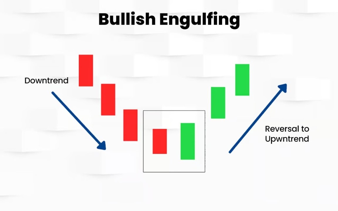 Nen-Bullish-Engulfing-nen-nhan-chim-tang