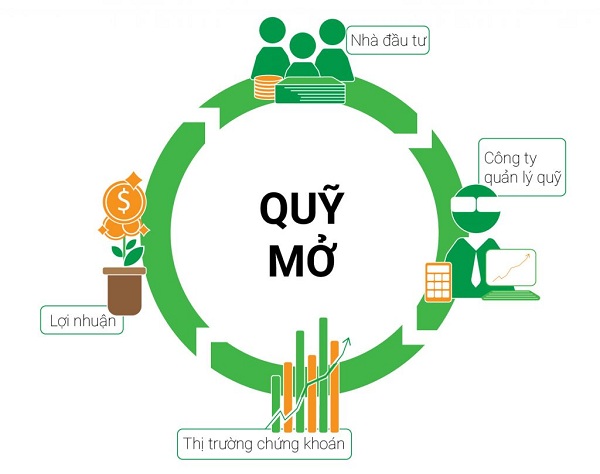 có nên đầu tư vào quỹ mở không