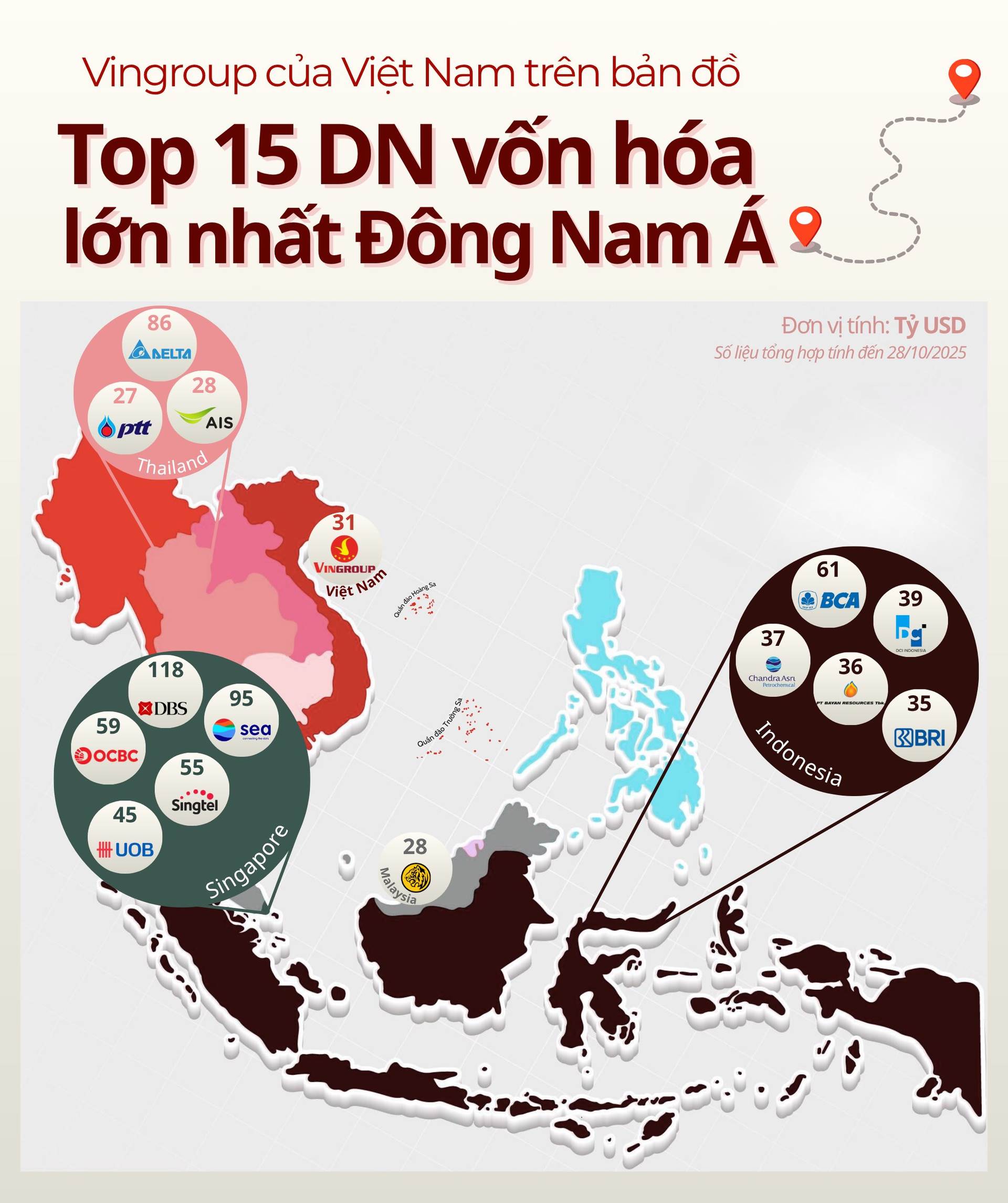 850.000 tỷ vốn hóa: Vingroup đứng ở đâu trên bản đồ những “gã khổng lồ” lớn nhất Đông Nam Á?