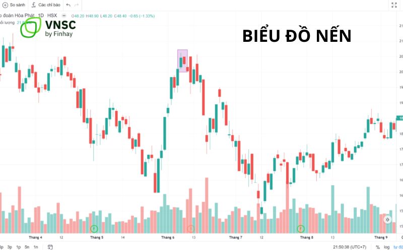 Cách đọc biểu đồ nến khi trade coin và chứng khoán chi tiết dành cho người mới