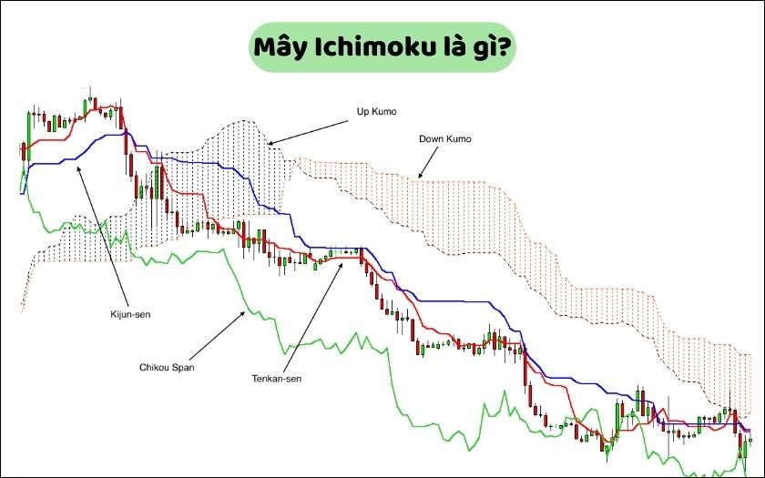Mây Ichimoku là gì? Hướng dẫn “đọc vị” mây Ichimouku khi giao dịch chứng khoán cho nhà đầu tư F0
