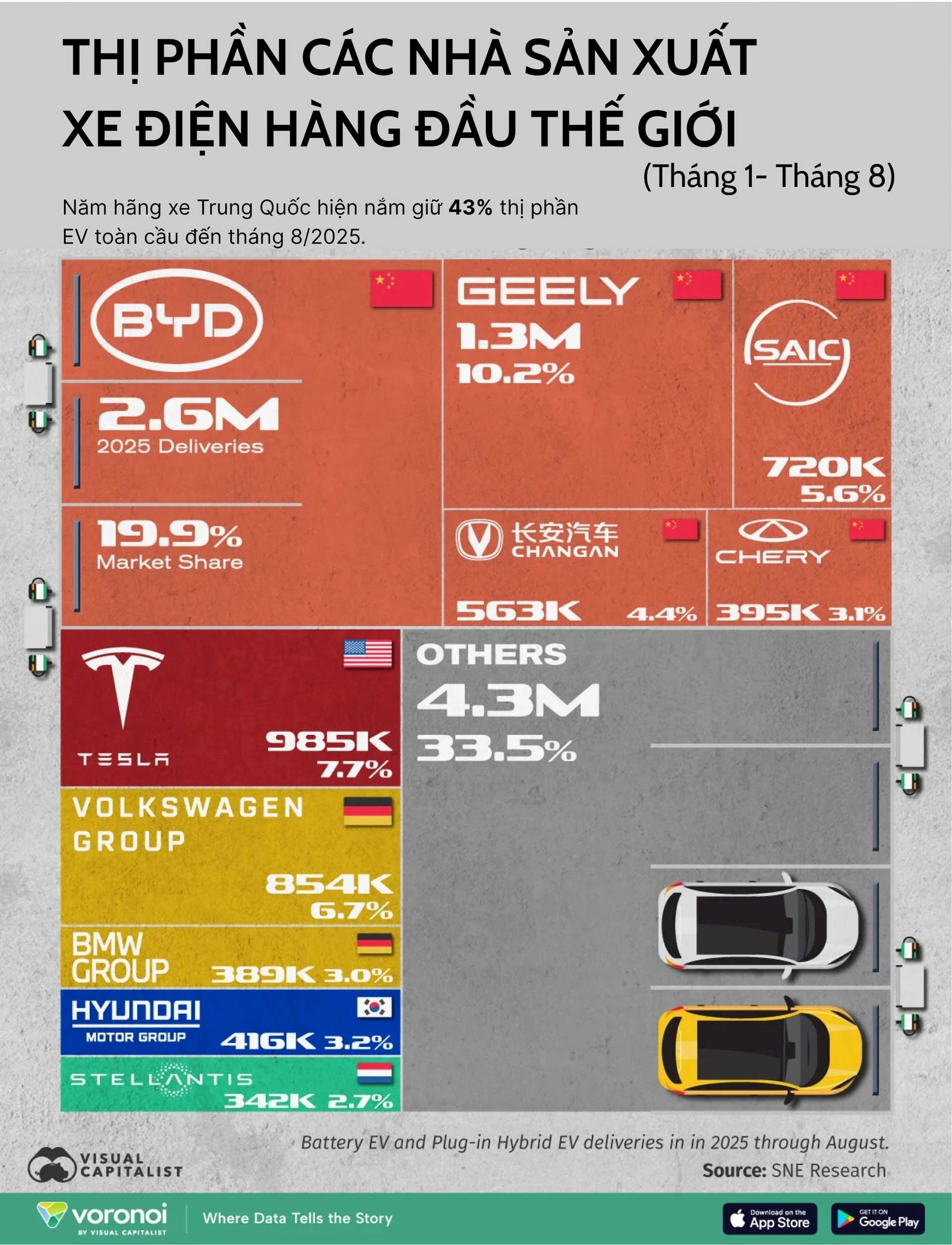 Không phải Tesla, ai đang bán nhiều xe điện nhất thế giới?