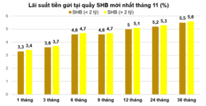 Lãi suất gửi tiết kiệm SHB