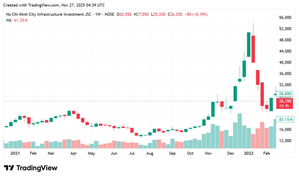 Lịch sử giá cổ phiếu CII từ năm 2021 đến năm 2022