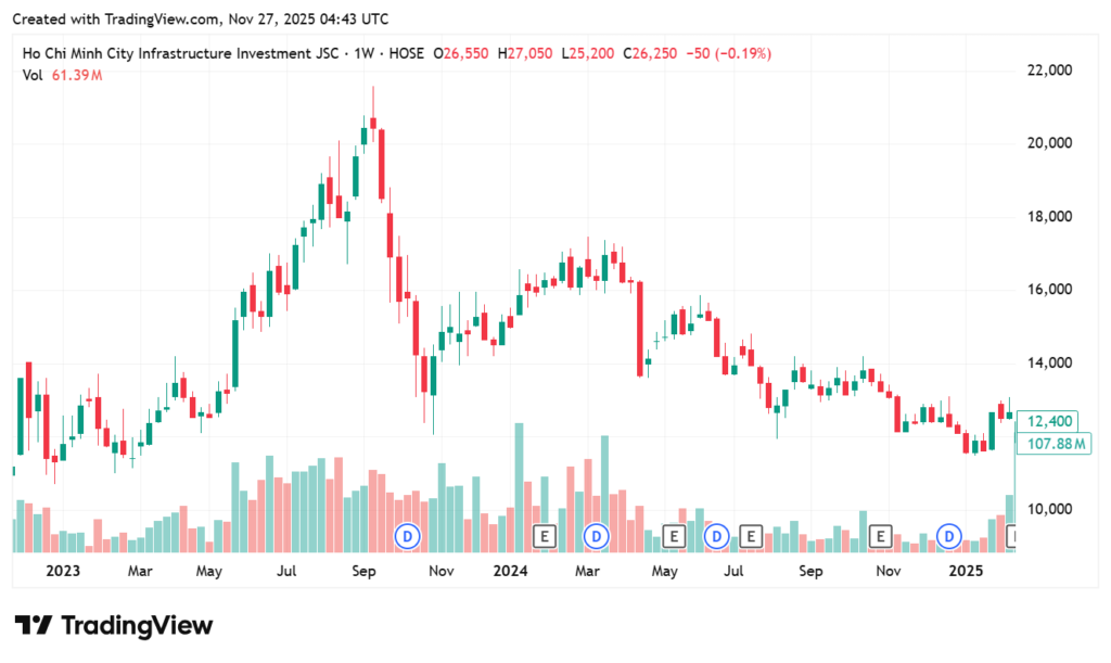 Lịch sử giá cổ phiếu CII từ năm 2023 đến năm 2025