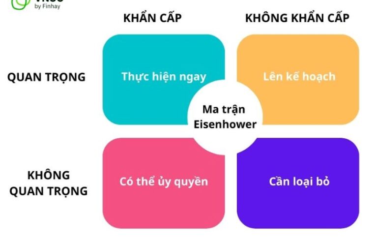 Ma trận quản lý thời gian là gì? Cách ứng dụng ma trận Eisenhower trong đầu tư tài chính
