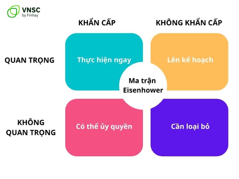 Ma trận quản lý thời gian