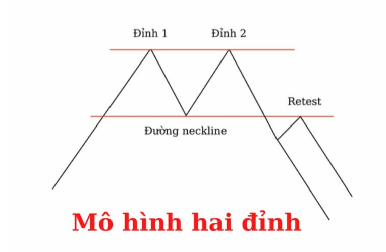 Mô hình 2 đỉnh là gì? Cách sử dụng mô hình 2 đỉnh trong chứng khoán