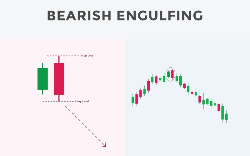 Nến Bearish Engulfing: Hướng dẫn đọc vị tín hiệu “nhấn chìm giảm” và giao dịch hiệu quả