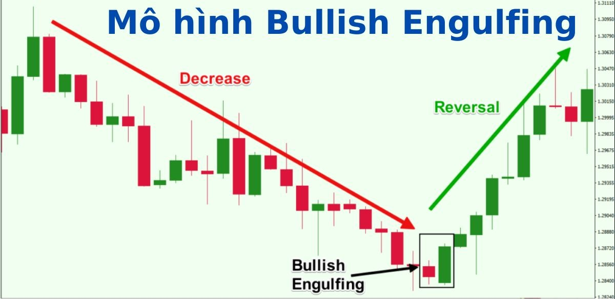 Nến Bullish Engulfing là gì? Hướng dẫn giao dịch với với mẫu nến đảo chiều tăng