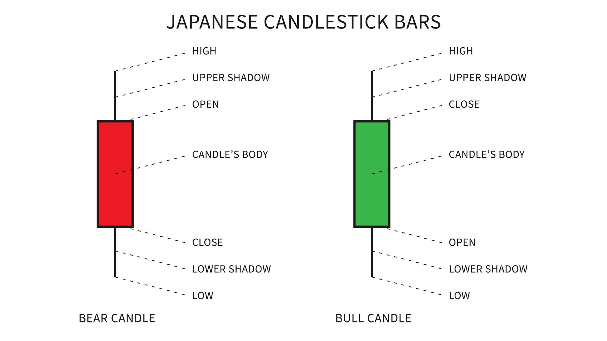Biểu đồ nến Nhật trong phân tích kỹ thuật 