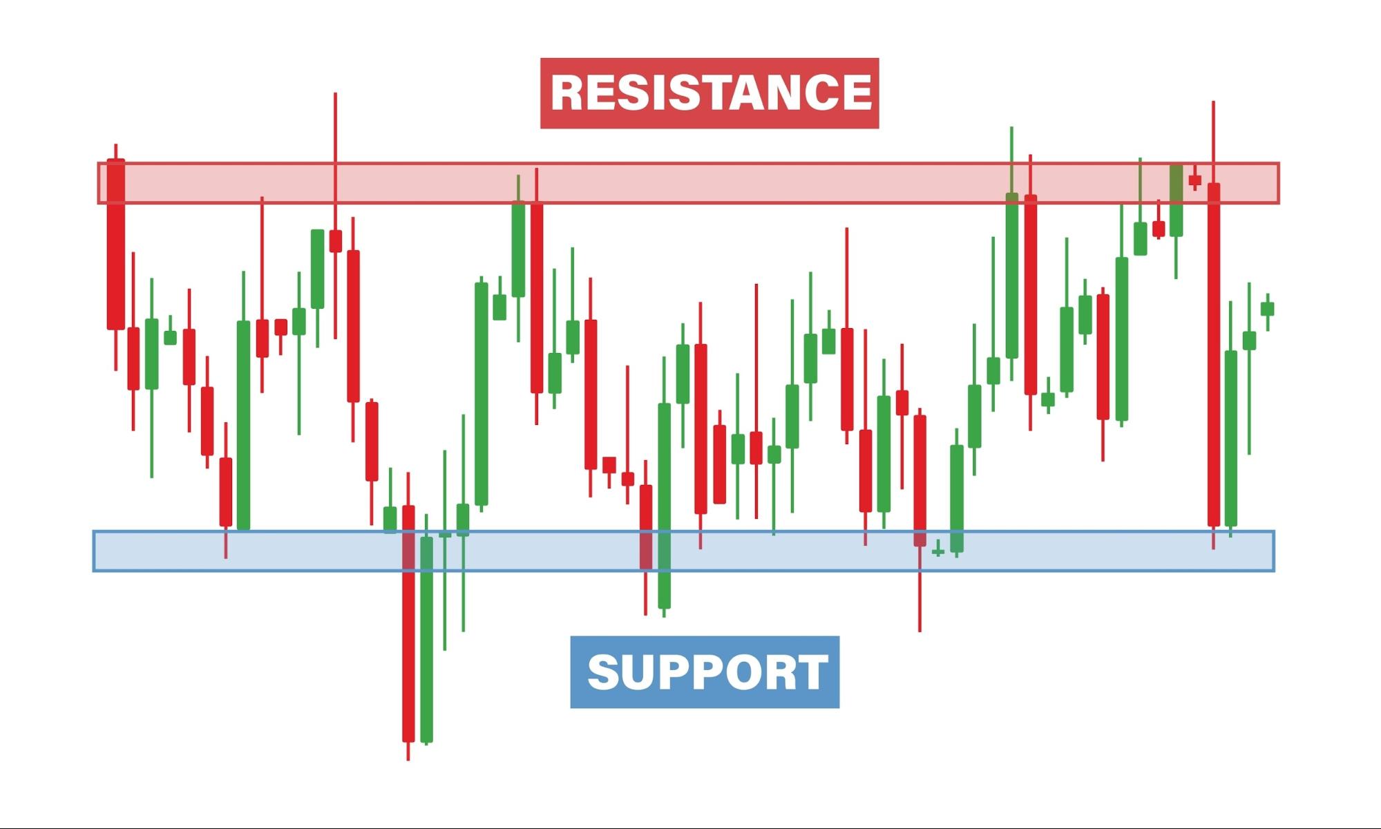 Cách xác hỗ trợ - kháng cự trong phân tích kỹ thuật 