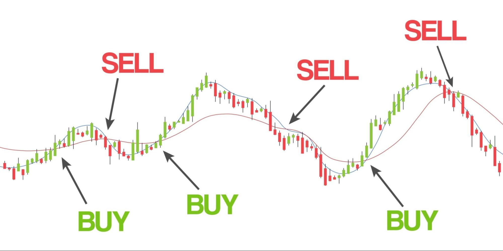 Đường trung bình động MA 