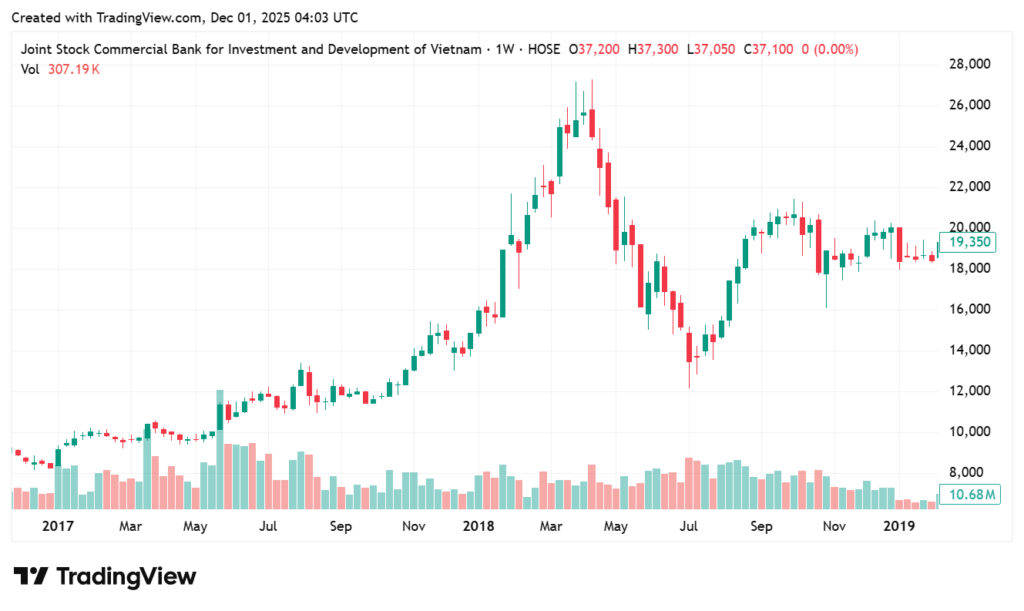 Lịch sử giá cổ phiếu BID từ năm 2017 đến năm 2019