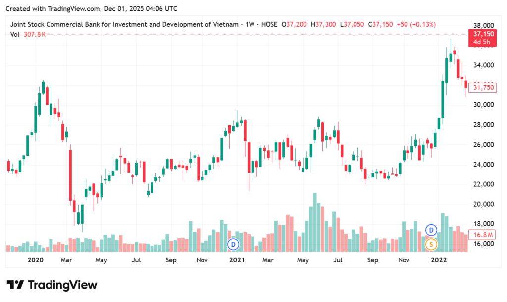 Lịch sử giá cổ phiếu BID từ năm 2020 đến năm 2022