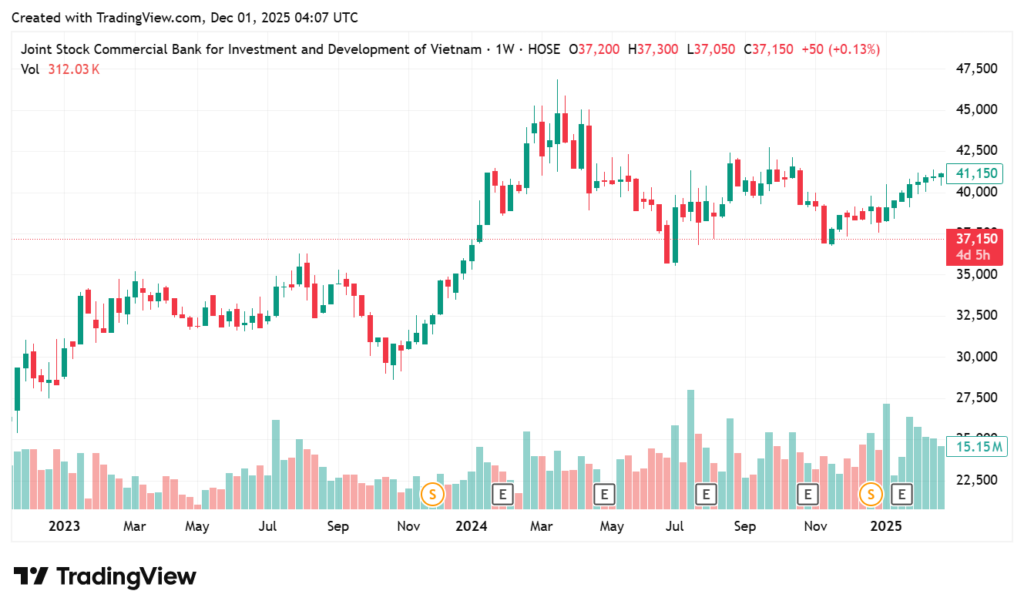 Lịch sử giá cổ phiếu BID từ năm 2023 đến năm 2025